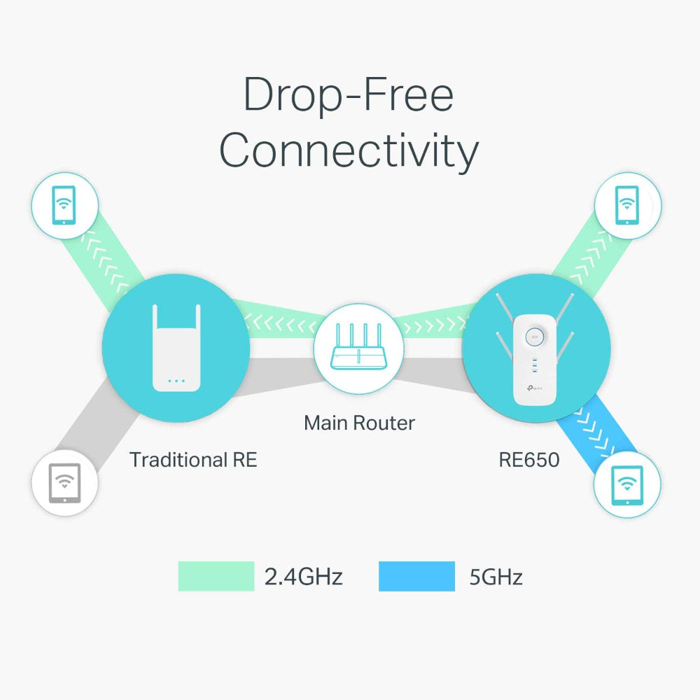 TP-LINK AC2600 WIFI EXTENDER (RE650)